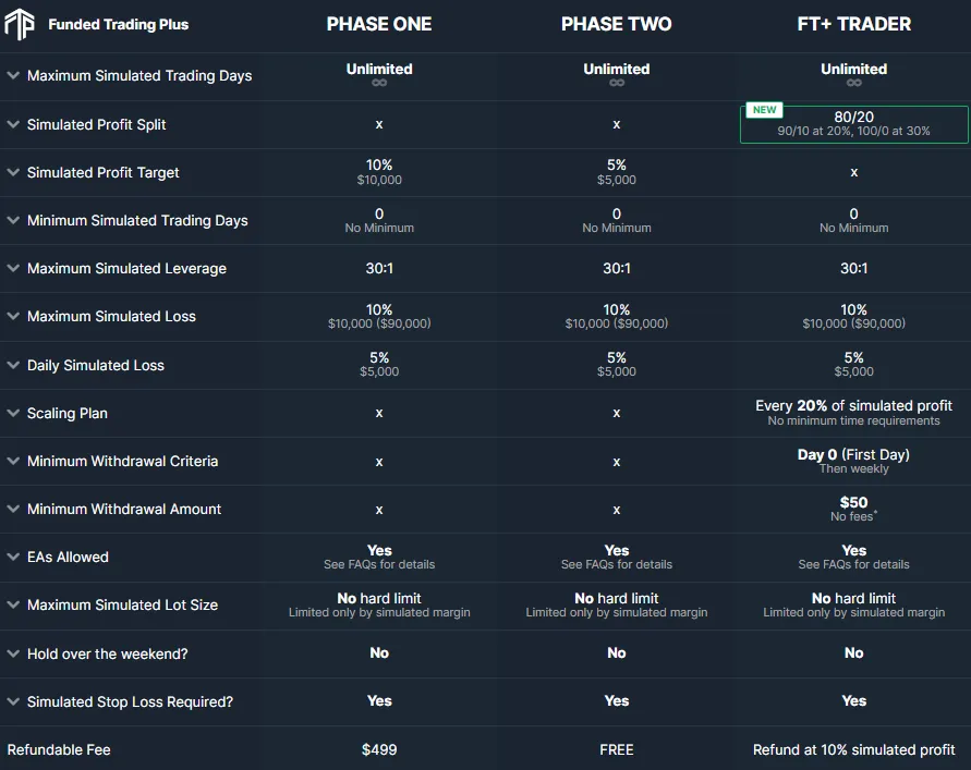 Funded Trading Plus The advanced trader program accounts 