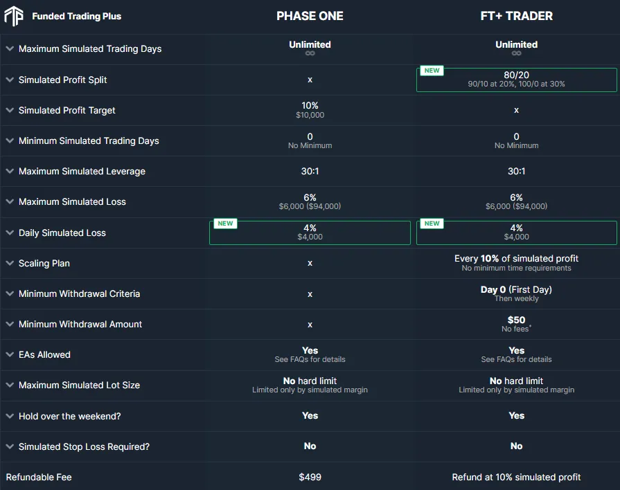 Funded Trading Plus Experienced trader program accounts 