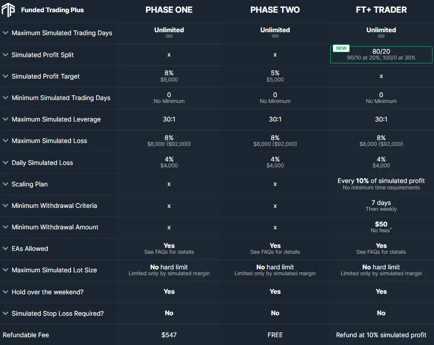 Funded Trading Plus Premium trader program accounts 