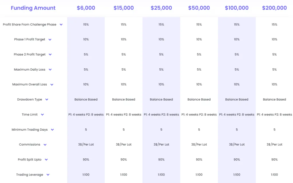FundedNext Evaluation model accounts 