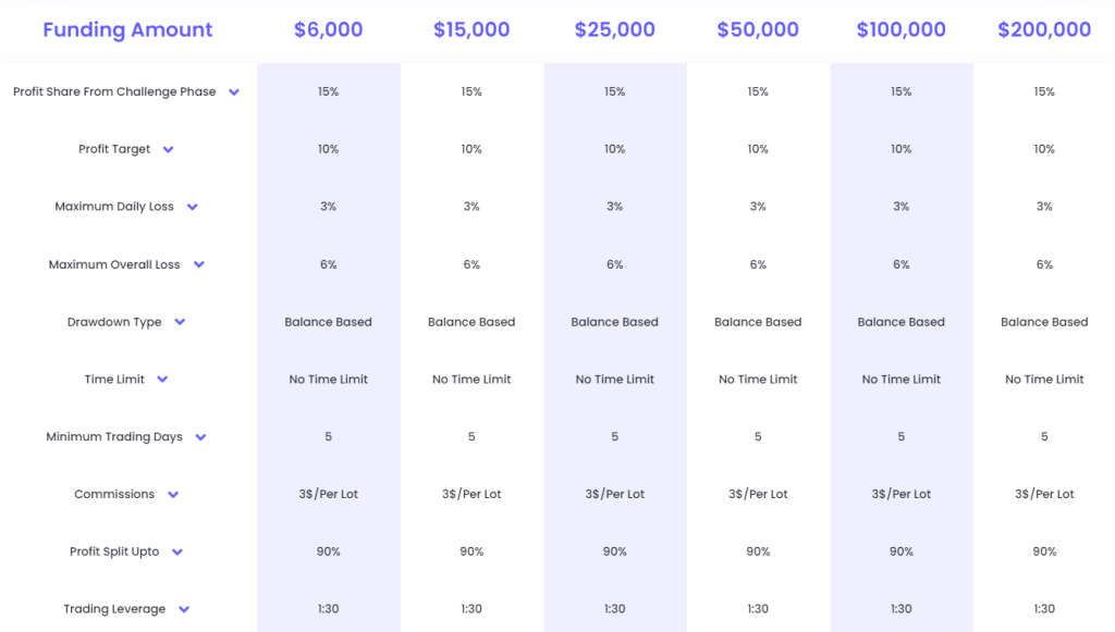 FundedNext One-step Stellar challenge model accounts 