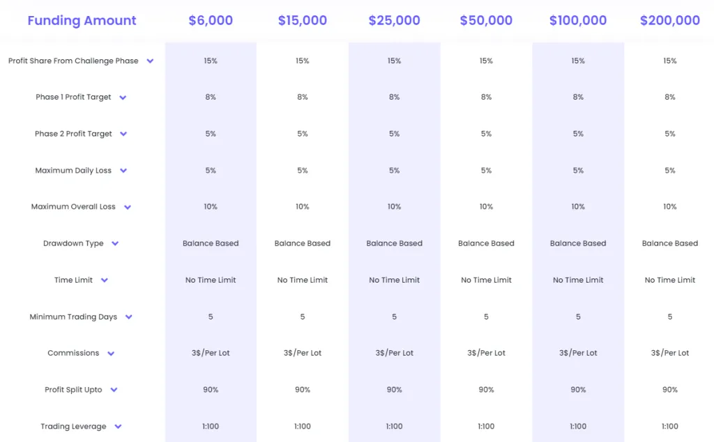 FundedNext Two-step Stellar challenge model accounts 