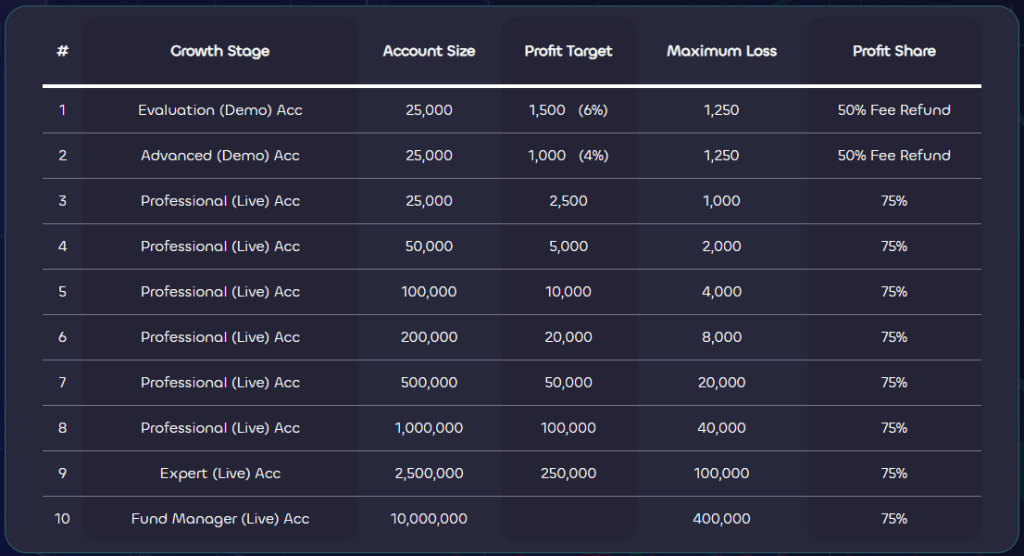 Lux Trading Firm Two-step evaluation program account scaling plan