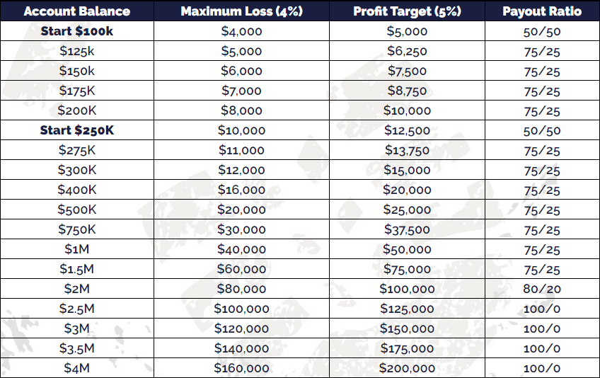 The5%ers Bootcamp program account