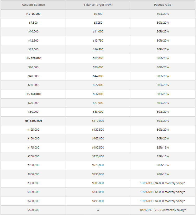 The5%ers High-stake challenge scaling plan