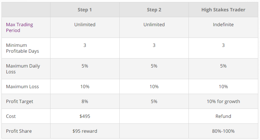 The5%ers High-stake challenge