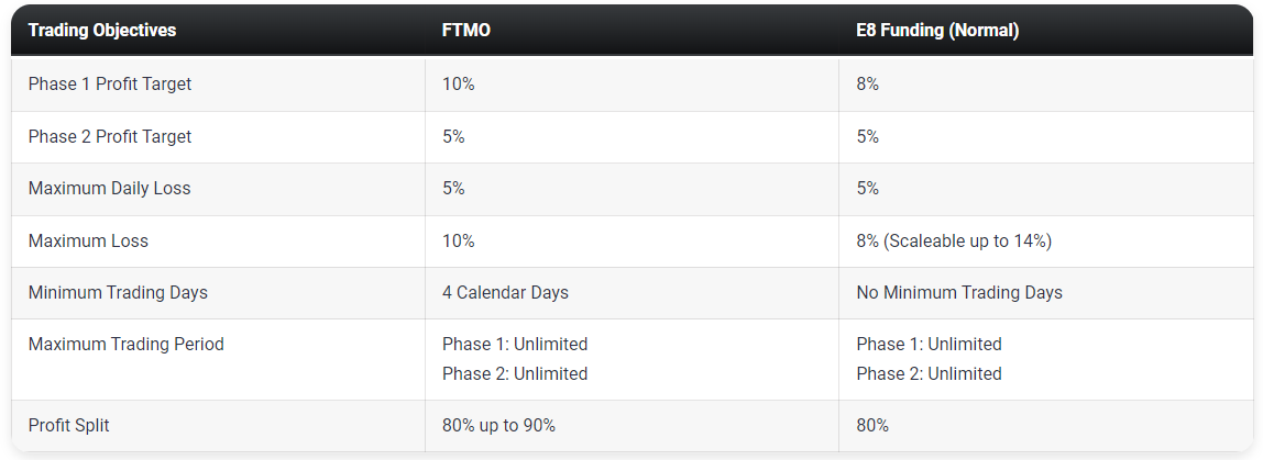 FTMO Vs E8 Funding Comparison