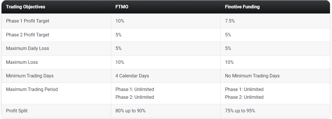 FTMO Vs Finotive Funding Comparison