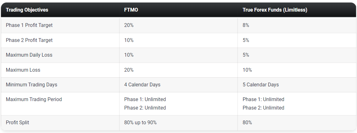 FTMO Vs True Forex Funds Comparison