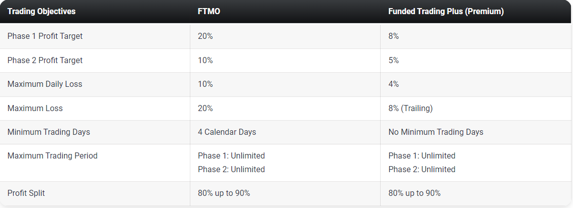 FTMO Vs Funded Trading Plus Comparison