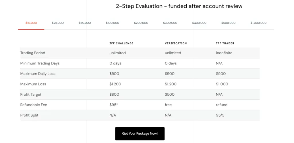 The Forex Funder TFF Packages: Tailored to Achieve Your Objectives