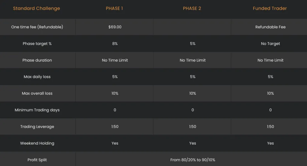 Funded Engineer 10 Funded Engineer Standart Challenge (2 Step)