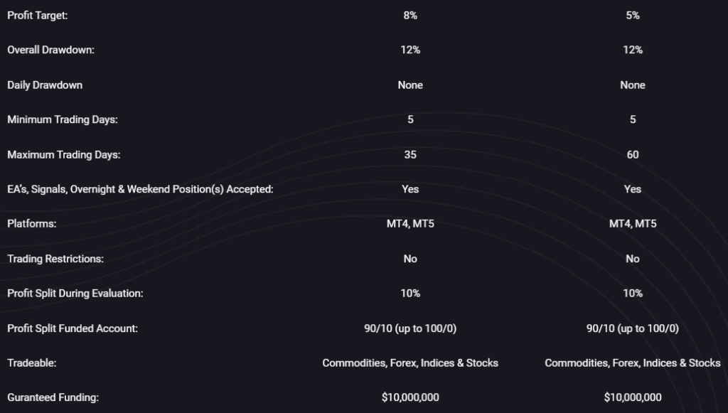 Forex Prop Firm Two-step Evaluation (No Daily Drawdown during Evaluation) 