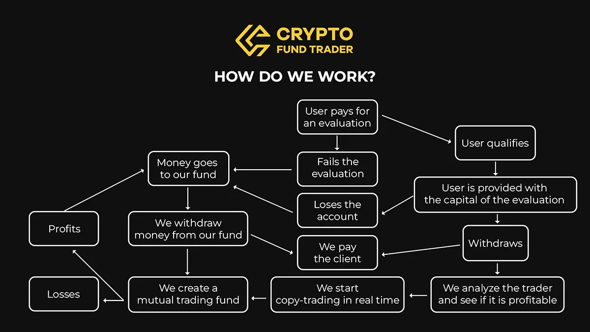 Crypto Fund Trader 3 How-CFT-works