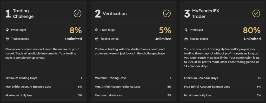 MyFundedFX Normal two-step evaluation challenge account 