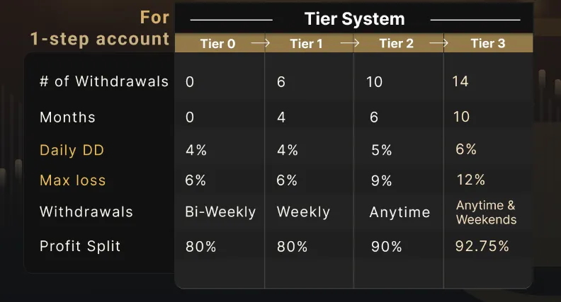 MyFundedFX One-step evaluation challenge VIP Program 