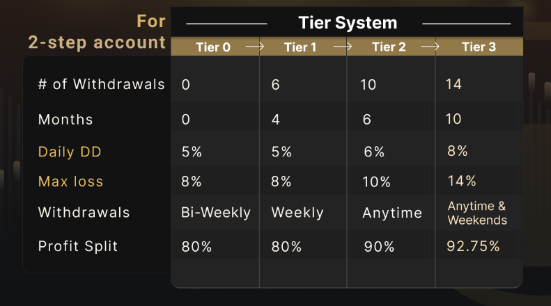 MyFundedFX Two-step evaluation challenge VIP Program 