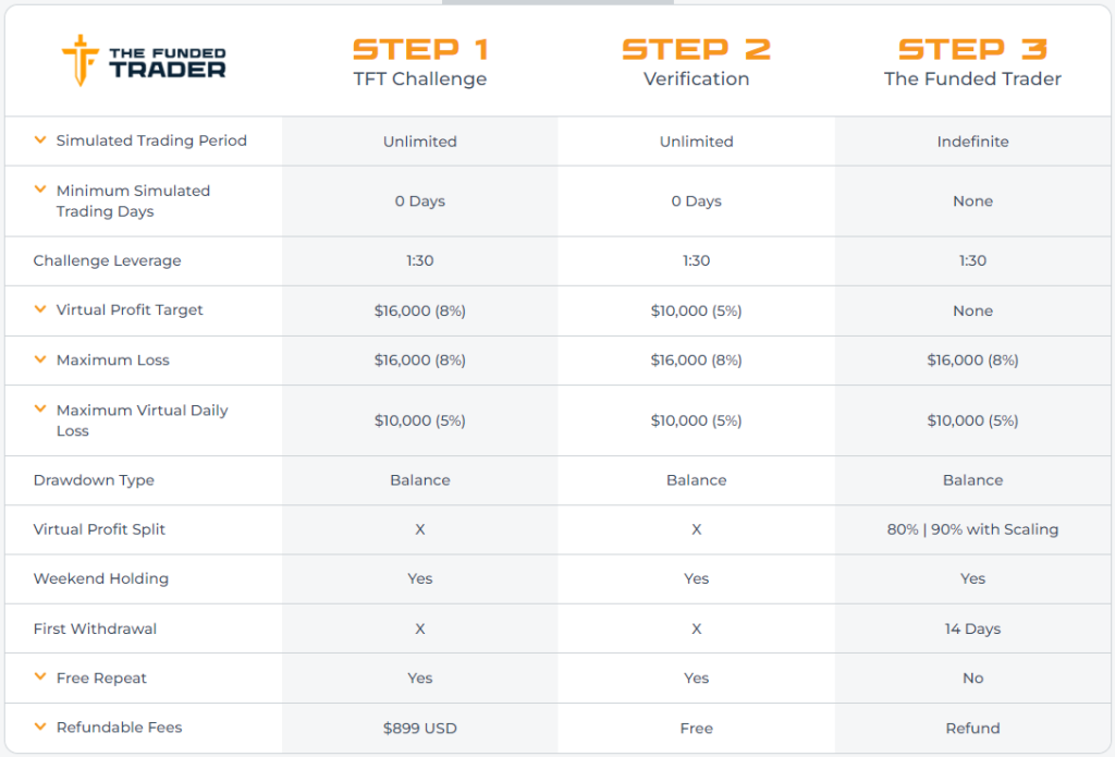 The Funded Trader Rapid challenge accounts 