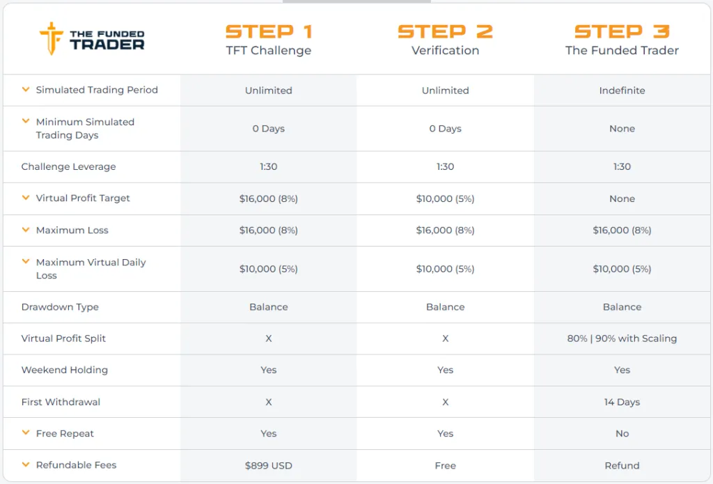 The Funded Trader 24 The Funded Trader Rapid challenge accounts