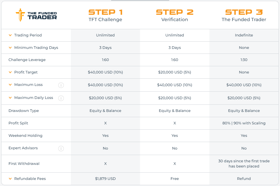 The Funded Trader Standard challenge accounts 