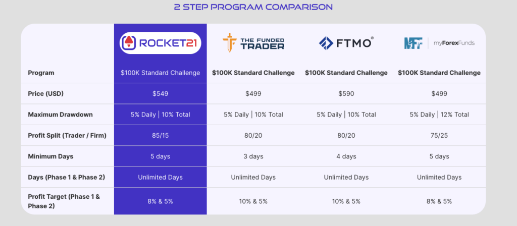 Rocket21 Challenge Rocket21 Challenge Trading Program’s Leverage and Refundable Fee: 