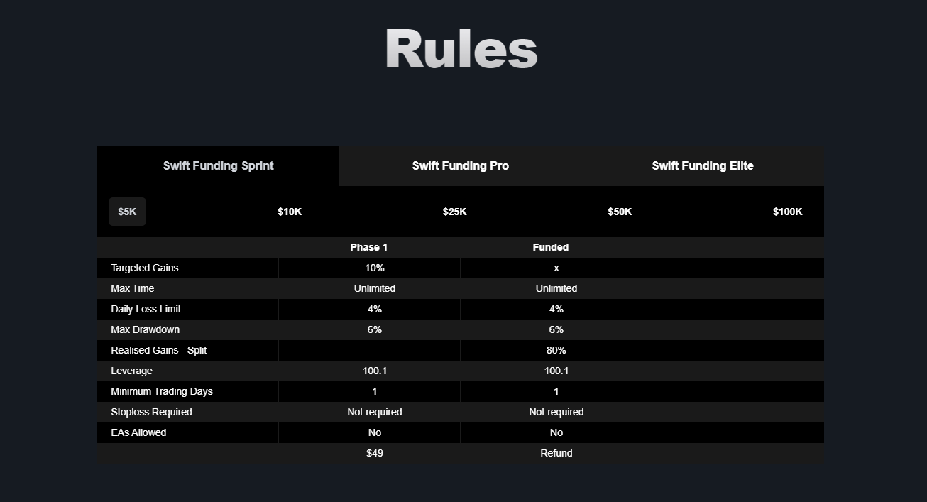 Swift Funding Pro & Elite Account Types & Rules: A Comprehensive Overview