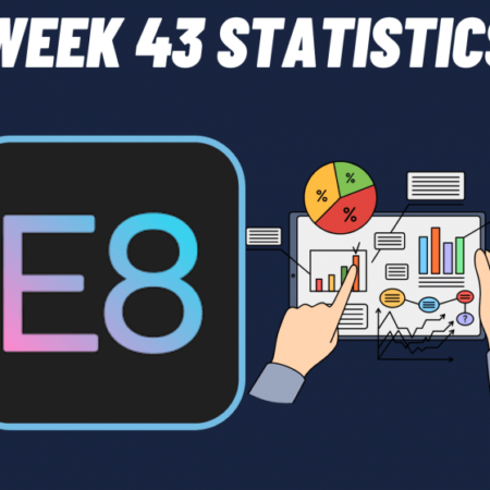 E8 Funding’s Impressive Performance in Week 43