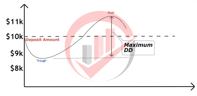 Understanding Forex Trading Drawdown Types 3 Forex Trading Drawdown Types