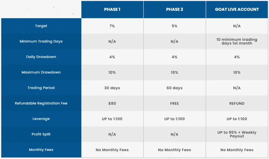 Goat Funded Trader Classic Evaluation program accounts 