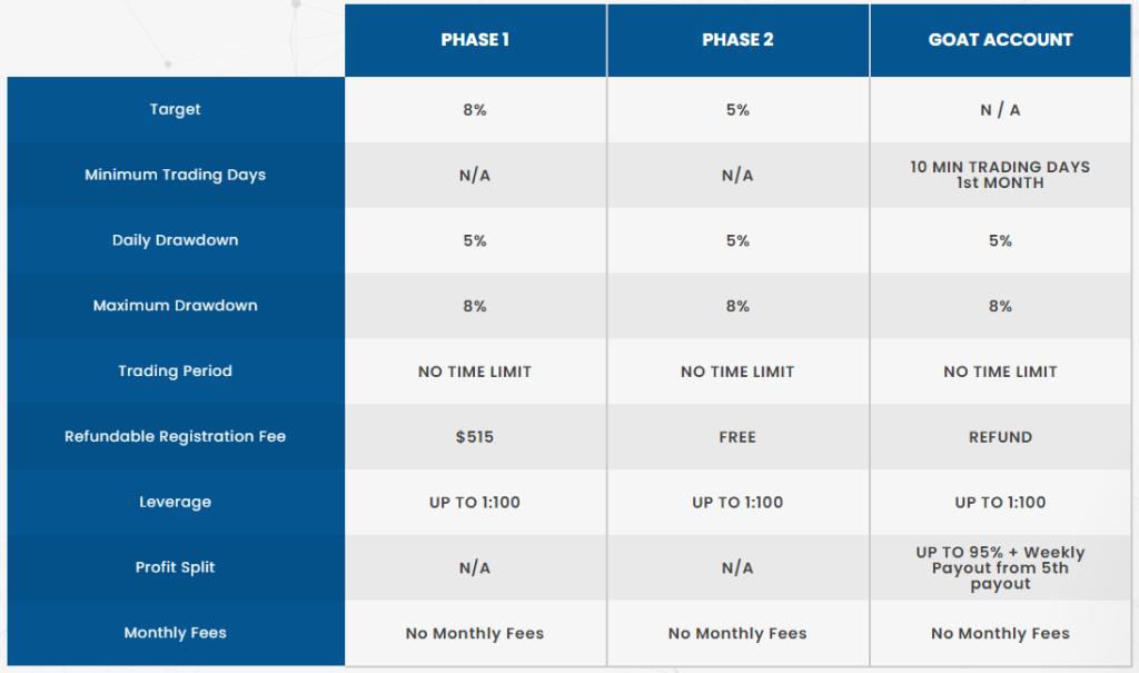 Goat Funded Trader Funding program options 