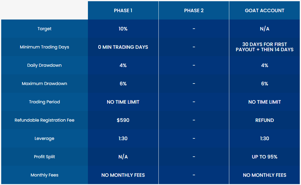 Goat Funded Trader One-step Evaluation program accounts 