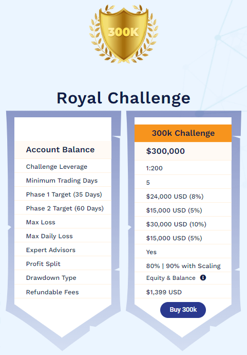Exploring The Funded Trader Program's Scaling Plans 3 Royal Challenge