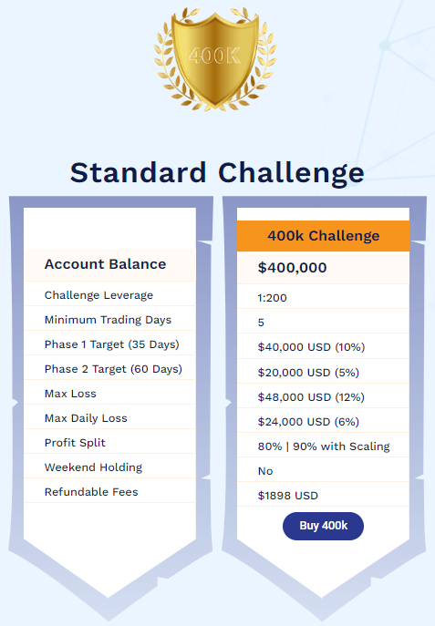 Exploring The Funded Trader Program's Scaling Plans 1 Standard Challenge
