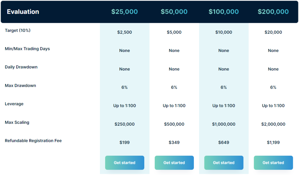 TradingFunds Evaluation program accounts 