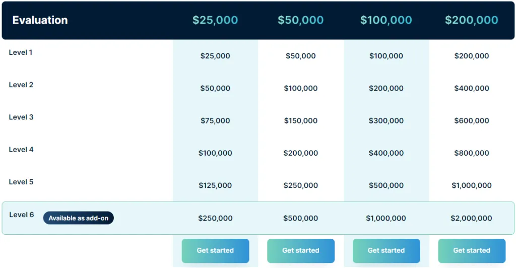 TradingFunds Evaluation program account scaling plan 