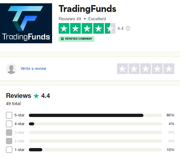 TradingFunds Traders’ Comments about TradingFunds 