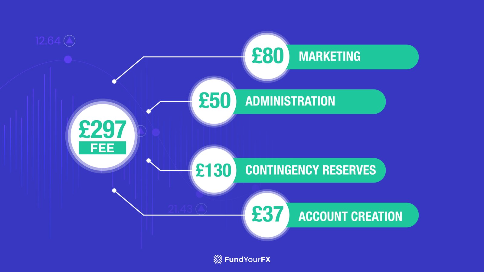 Why do we charge fees?