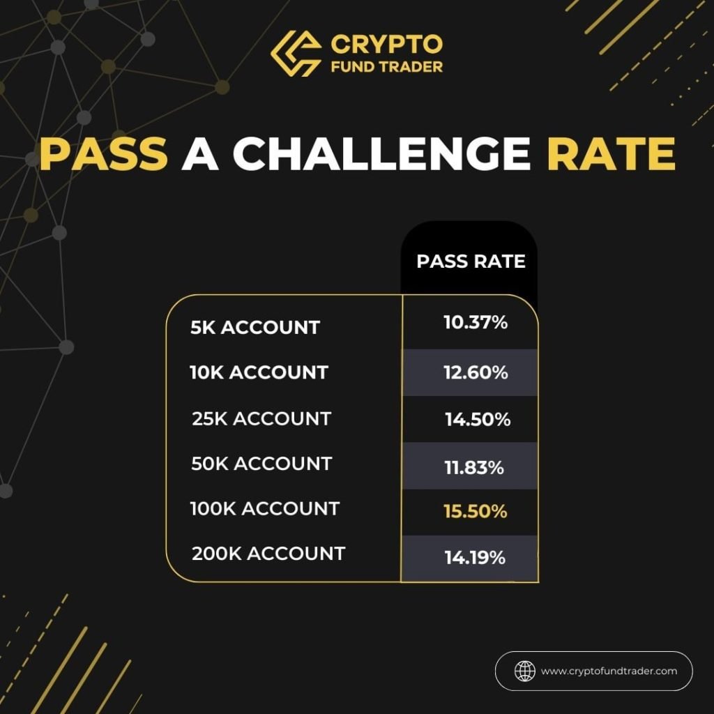 Crypto Fund Trader Unveils Passing the Challenge Rates for Traders 1 Crypto Fund Trader Passing the Challenge Rates!