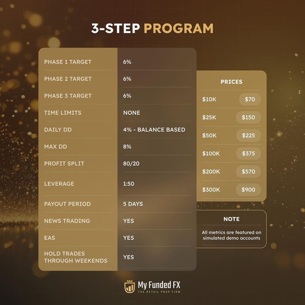 MyFundedFX Launches Revolutionary 3-Step Program for Prop Traders 1 MyFundedFX New 3-Step Program- Is it Worth it?