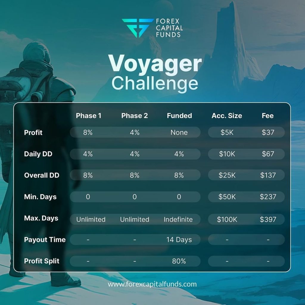 Forex Capital Funds Launches the New 2-Step Challenge: The Voyager Challenge 1 Forex Capital Funds 2-Step Challenge – Updated Version?