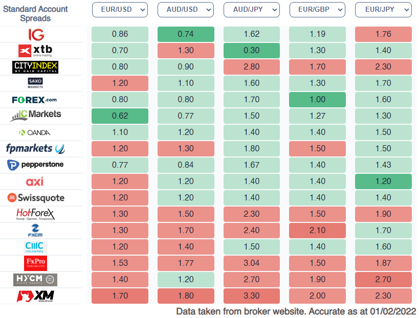 What to consider when choosing a forex broker?
