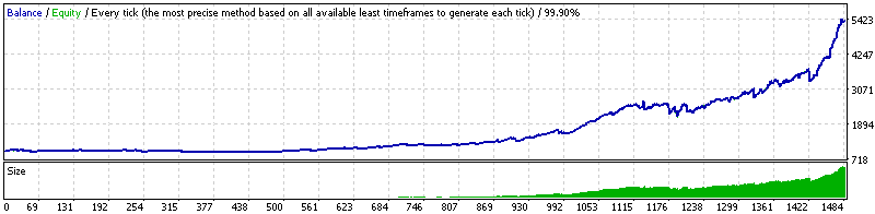DynaScalp: A Comprehensive Robot Review 3 DynaScalp backtesting
