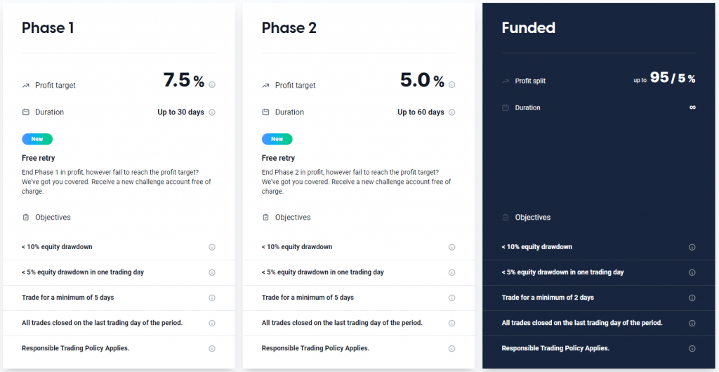 Finotive Funding Announces Reduced Profit Targets for Challenges 1 Finotive Funding profit target reduction