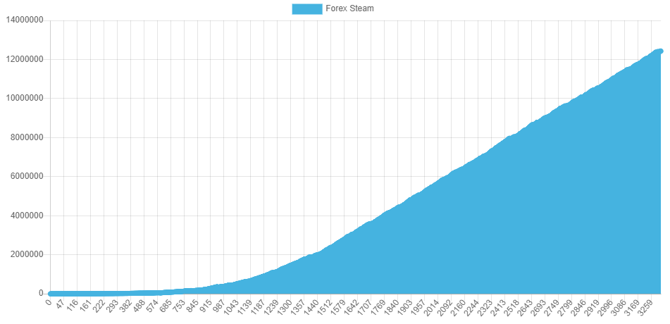 Robot Review: Forex Steam
