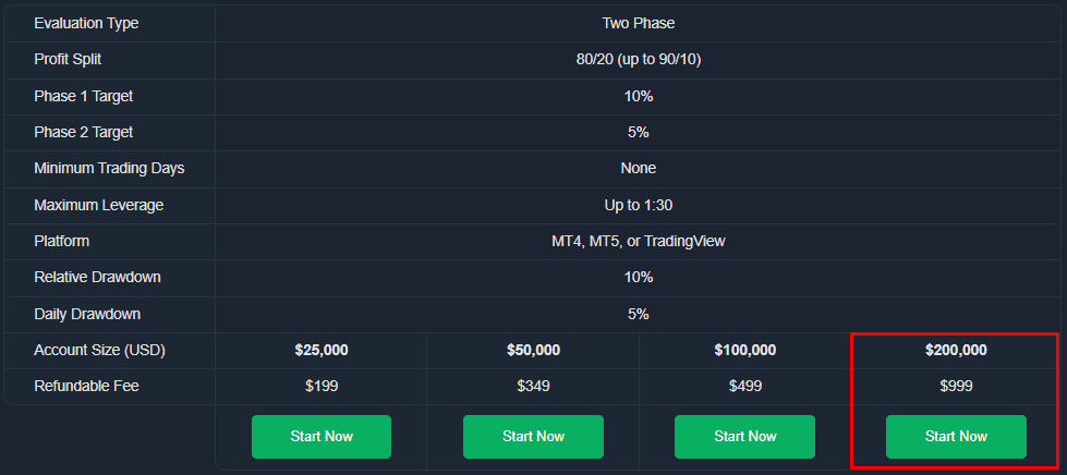 Funded Trading Plus Introduces New $200K Account Option for Advanced Trader Program 1 Funded Trading Plus new account size