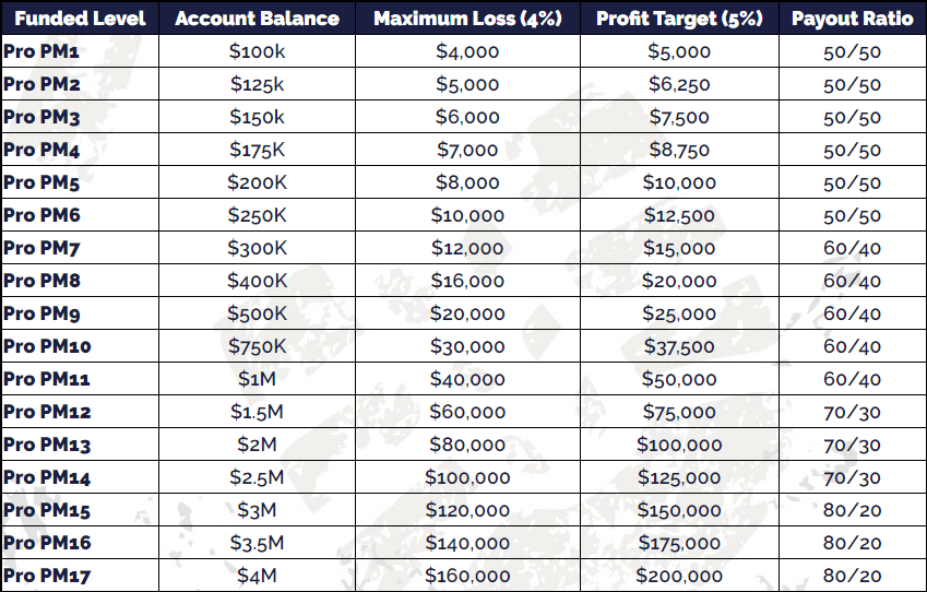 The5%ers Bootcamp Challenge: Your Path to a $100k Funded Account 2 The5%ers Bootcamp challenge model