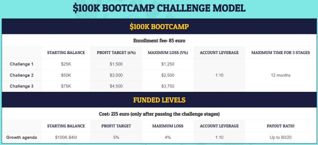 The5%ers Bootcamp Challenge: Your Path to a $100k Funded Account 1 The5%ers Bootcamp challenge model
