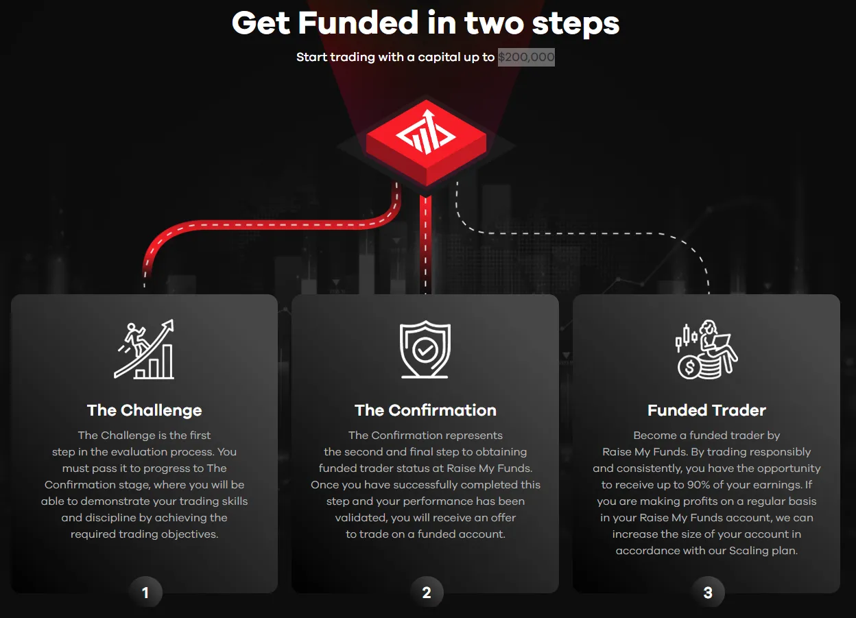Get Funded in two steps