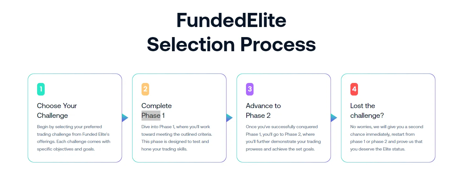 Getting Started with Funded Elite: A Step-by-Step Guide