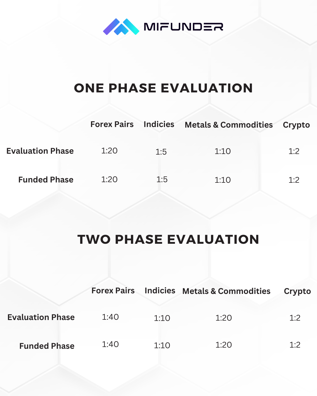 Leverage and Trading Execution